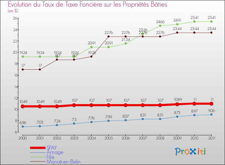 Evolution du taux de la taxe foncière sur le bati pour SPAY et les communes proches Comparaison des taux de taxe foncière sur le bati pour SPAY et les communes voisines