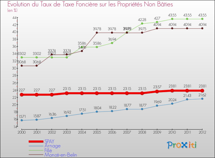 Evolution du taux de la taxe foncière sur les immeubles et terrains non batis pour SPAY et les communes proches de 2000 à 2012 Comparaison des taux de la taxe foncière sur les immeubles et terrains non batis pour SPAY et les communes voisines de 2000 à 2012