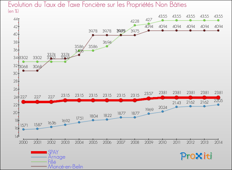 Evolution du taux de la taxe foncière sur les immeubles et terrains non batis pour SPAY et les communes proches de 2000 à 2014 Comparaison des taux de la taxe foncière sur les immeubles et terrains non batis pour SPAY et les communes voisines de 2000 à 2014