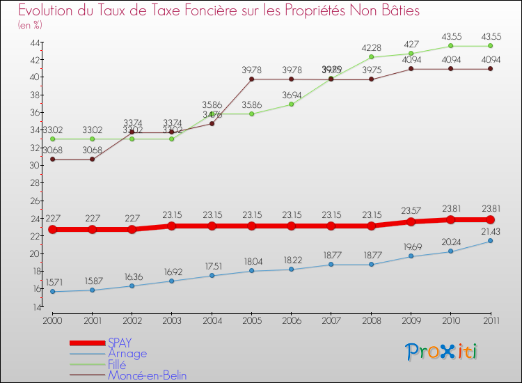 Evolution du taux de la taxe foncière sur les immeubles et terrains non batis pour SPAY et les communes proches Comparaison des taux de la taxe foncière sur les immeubles et terrains non batis pour SPAY et les communes voisines