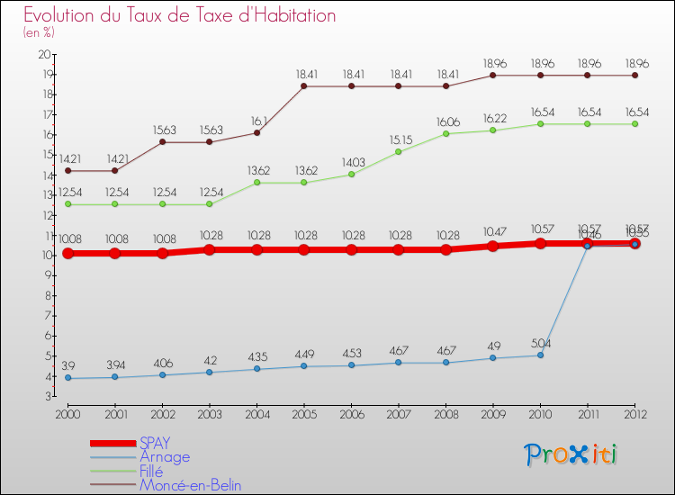 Evolution du taux de la taxe d'habitation pour SPAY et les communes proches Comparaison des taux de la taxe d'habitation pour SPAY et les communes voisines