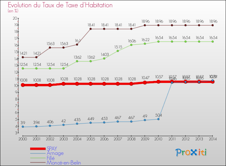 Evolution du taux de la taxe d'habitation pour SPAY et les communes proches de 2000 à 2014 Comparaison des taux de la taxe d'habitation pour SPAY et les communes voisines de 2000 à 2014