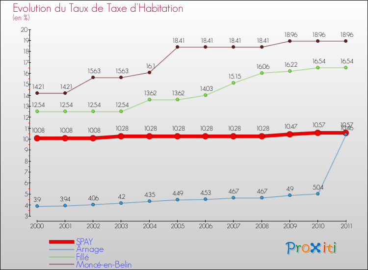 Evolution du taux de la taxe d'habitation pour SPAY et les communes proches Comparaison des taux de la taxe d'habitation pour SPAY et les communes voisines
