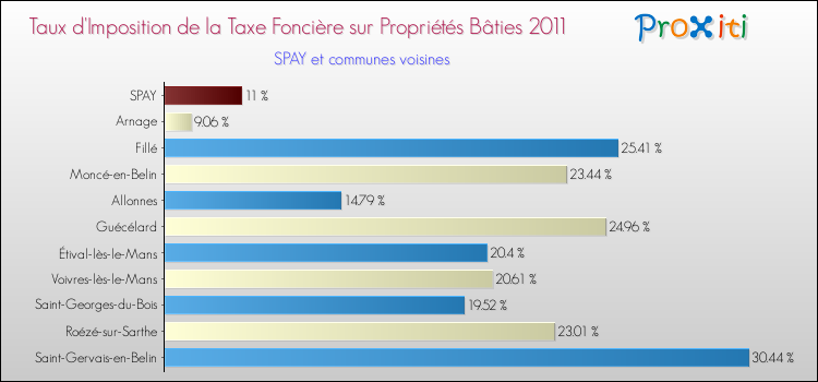 Taux d'imposition de la taxe foncière sur le bati 2011 pour SPAY et les communes proches Comparaison des taux d'imposition de la taxe foncière sur le bati 2011 pour SPAY et les communes voisines