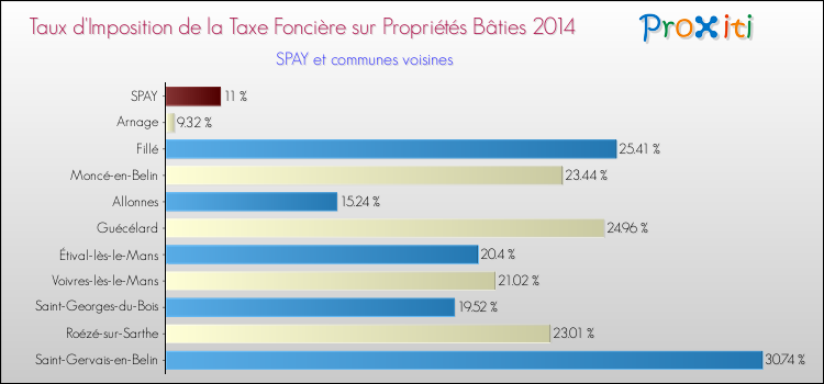 Taux d'imposition de la taxe foncière sur le bati 2014 pour SPAY et les communes proches Comparaison des taux d'imposition de la taxe foncière sur le bati 2014 pour SPAY et les communes voisines