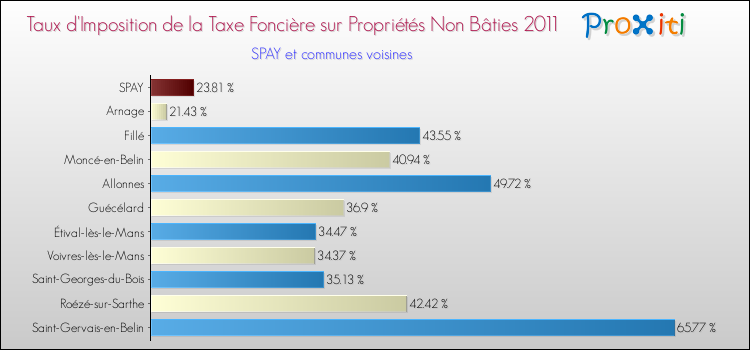 Taux d'imposition de la taxe foncière sur les immeubles et terrains non batis 2011 pour SPAY et les communes proches Comparaison des taux d'imposition de la taxe foncière sur les immeubles et terrains non batis 2011 pour SPAY et les communes voisines