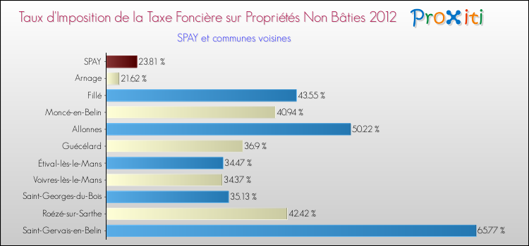 Taux d'imposition de la taxe foncière sur les immeubles et terrains non batis 2012 pour SPAY et les communes proches Comparaison des taux d'imposition de la taxe foncière sur les immeubles et terrains non batis 2012 pour SPAY et les communes voisines