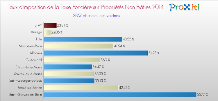 Taux d'imposition de la taxe foncière sur les immeubles et terrains non batis 2014 pour SPAY et les communes proches Comparaison des taux d'imposition de la taxe foncière sur les immeubles et terrains non batis 2014 pour SPAY et les communes voisines