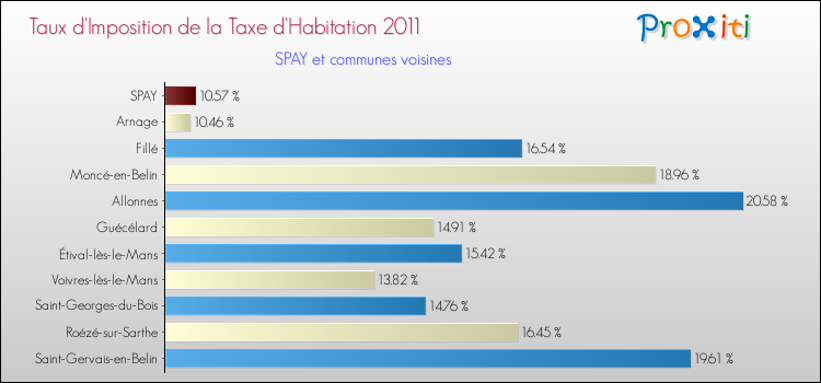 Taux d'imposition de la taxe d'habitation 2011 pour SPAY et les communes proches Comparaison des taux d'imposition de la taxe d'habitation 2011 pour SPAY et les communes voisines