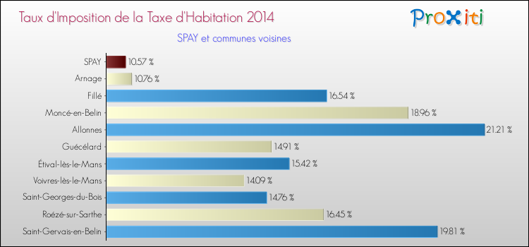 Taux d'imposition de la taxe d'habitation 2014 pour SPAY et les communes proches Comparaison des taux d'imposition de la taxe d'habitation 2014 pour SPAY et les communes voisines