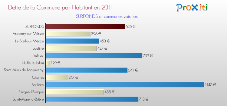 Dette par habitant de la commune en 2011 pour SURFONDS et les communes proches Comparaison de la dette par habitant de la commune en 2011 pour SURFONDS et les communes voisines