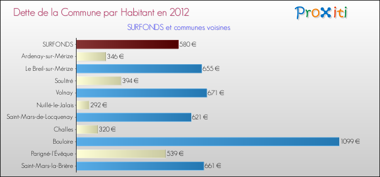 Dette par habitant de la commune en 2012 pour SURFONDS et les communes proches Comparaison de la dette par habitant de la commune en 2012 pour SURFONDS et les communes voisines