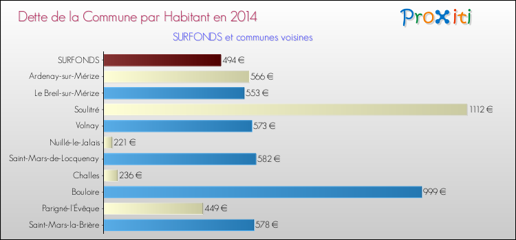 Dette par habitant de la commune en 2014 pour SURFONDS et les communes proches Comparaison de la dette par habitant de la commune en 2014 pour SURFONDS et les communes voisines