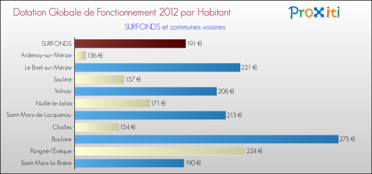 Montant des dotations globales de fonctionnement DGF par Habitant pour SURFONDS et les communes proches Comparaison des des dotations globales de fonctionnement DGF par habitant pour SURFONDS et les communes voisines