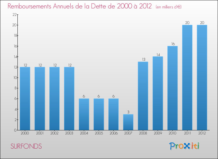Evolution de l'annuité de la dette pour la commune de SURFONDS de 2000 à 2012 Annuités de la dette pour SURFONDS de 2000 à 2012
