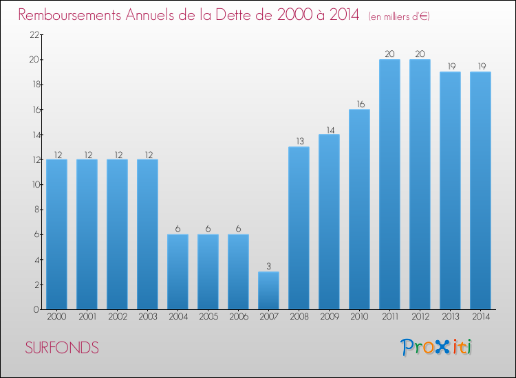 Evolution de l'annuité de la dette pour la commune de SURFONDS de 2000 à 2014 Annuités de la dette pour SURFONDS de 2000 à 2014