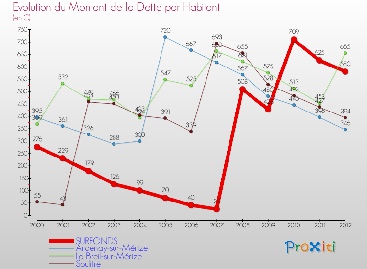 Evolution de la dette par habitant pour la commune de SURFONDS et les communes proches de 2000 à 2012 Comparaison de la dette par habitant pour SURFONDS et les communes voisines de 2000 à 2012