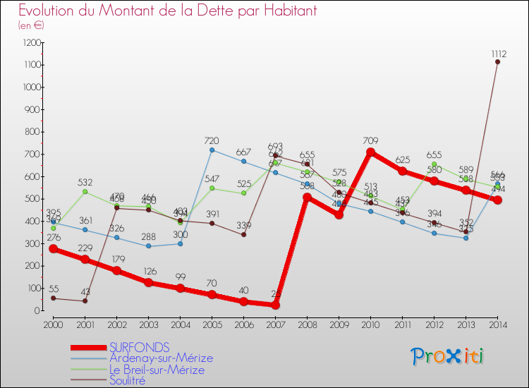 Evolution de la dette par habitant pour la commune de SURFONDS et les communes proches de 2000 à 2014 Comparaison de la dette par habitant pour SURFONDS et les communes voisines de 2000 à 2014