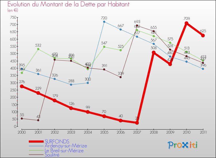 Evolution de la dette par habitant pour la commune de SURFONDS et les communes proches Comparaison de la dette par habitant pour SURFONDS et les communes voisines