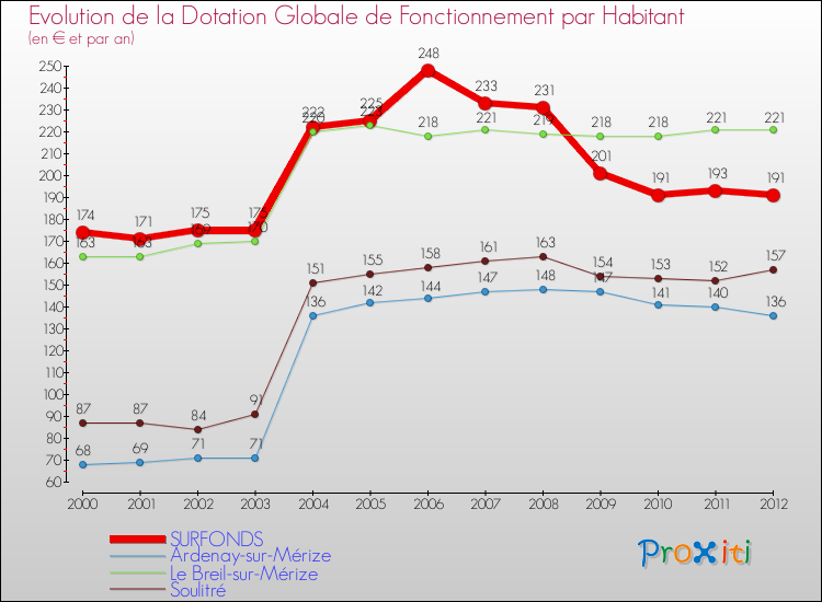 Evolution et montant de la dotation globale de fonctionnement par Habitant pour SURFONDS et les communes proches Comparaison des dotations globales de fonctionnement par habitant pour SURFONDS et les communes voisines