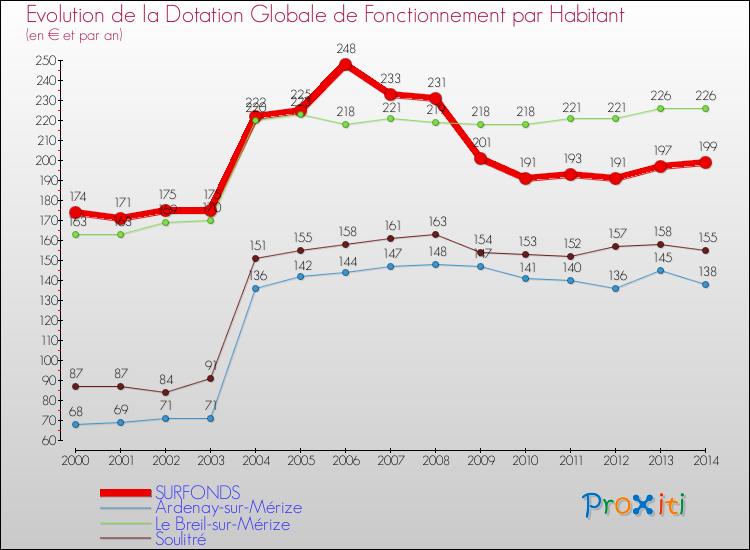 Evolution et montant de la dotation globale de fonctionnement par Habitant pour SURFONDS et les communes proches de 2000 à 2014. Comparaison des dotations globales de fonctionnement par habitant pour SURFONDS et les communes voisines de 2000 à 2014.