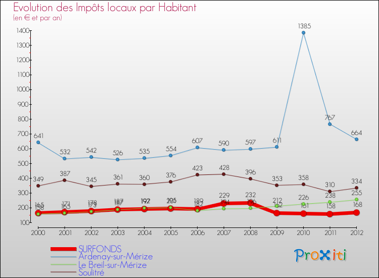 Evolution et montant des impôts locaux par Habitant pour SURFONDS et les communes proches Comparaison des impôts locaux par habitant pour SURFONDS et les communes voisines