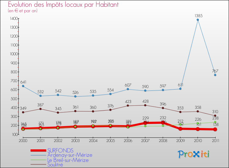 Evolution et montant des impôts locaux par Habitant pour SURFONDS et les communes proches Comparaison des impôts locaux par habitant pour SURFONDS et les communes voisines