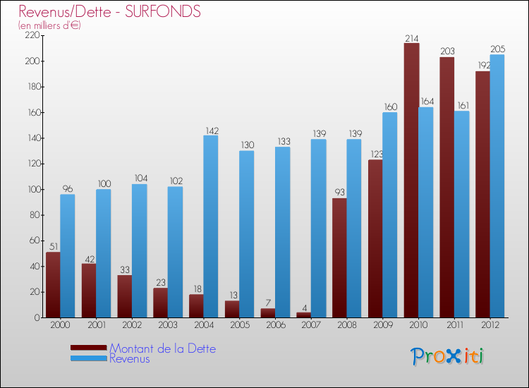 Evolution comparée de la dette et des revenus pour la commune de SURFONDS de 2000 à 2012 Comparaison de la dette et des revenus pour SURFONDS de 2000 à 2012
