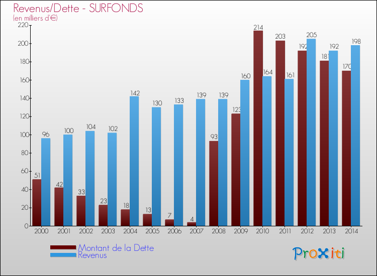 Evolution comparée de la dette et des revenus pour la commune de SURFONDS de 2000 à 2014 Comparaison de la dette et des revenus pour SURFONDS de 2000 à 2014