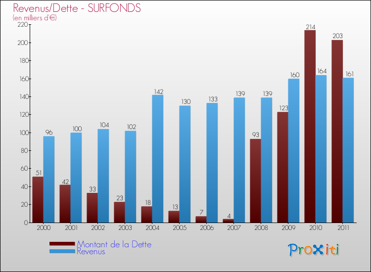 Evolution comparée de la dette et des revenus pour la commune de SURFONDS de 2000 à 2011 Comparaison de la dette et des revenus pour SURFONDS de 2000 à 2011
