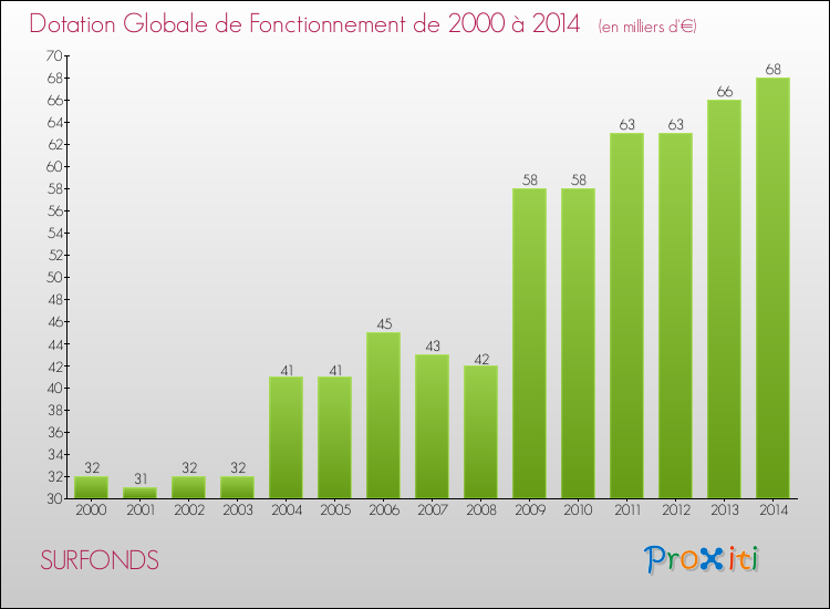 Evolution du montant de la Dotation Globale de Fonctionnement pour la commune de SURFONDS de 2000 à 2014 Evolution du montant de la Dotation Globale de Fonctionnement pour SURFONDS de 2000 à 2014