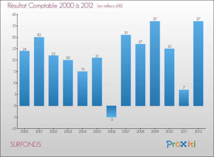 Evolution du résultat comptable pour la commune de SURFONDS de 2000 à 2012 Evolution du résultat comptable pour SURFONDS de 2000 à 2012