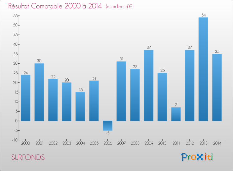 Evolution du résultat comptable pour la commune de SURFONDS de 2000 à 2014 Evolution du résultat comptable pour SURFONDS de 2000 à 2014