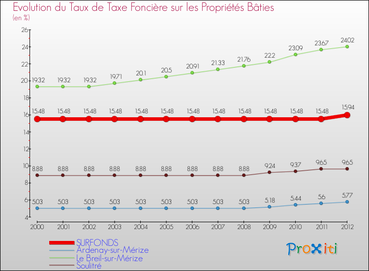 Evolution du taux de la taxe foncière sur le bati pour SURFONDS et les communes proches de 2000 à 2012 Comparaison des taux de taxe foncière sur le bati pour SURFONDS et les communes voisines de 2000 à 2012