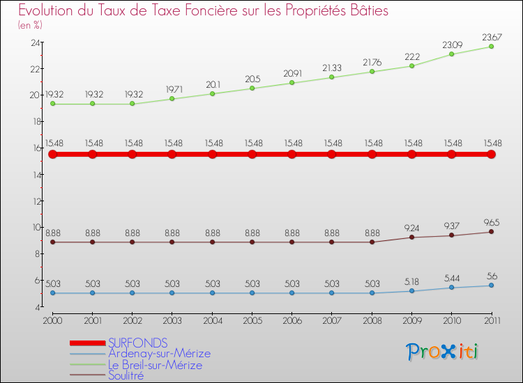 Evolution du taux de la taxe foncière sur le bati pour SURFONDS et les communes proches Comparaison des taux de taxe foncière sur le bati pour SURFONDS et les communes voisines