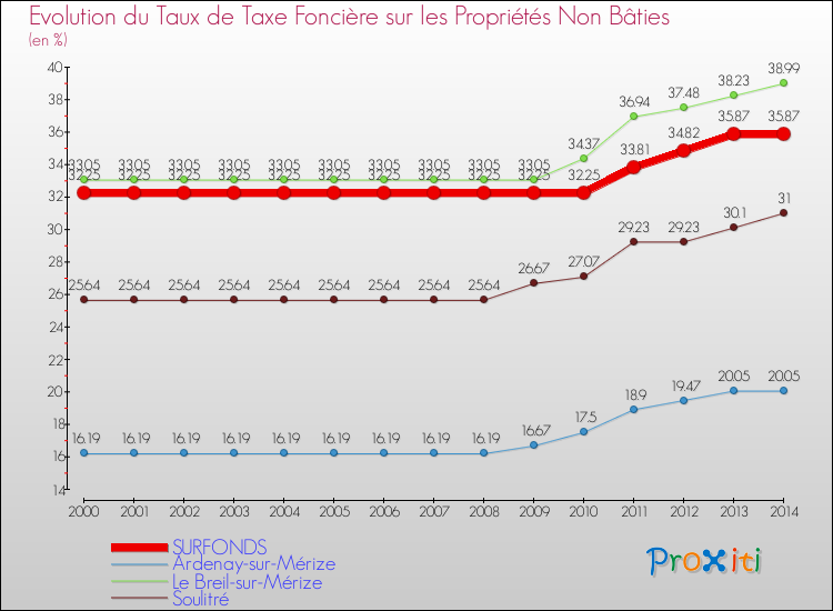 Evolution du taux de la taxe foncière sur les immeubles et terrains non batis pour SURFONDS et les communes proches de 2000 à 2014 Comparaison des taux de la taxe foncière sur les immeubles et terrains non batis pour SURFONDS et les communes voisines de 2000 à 2014