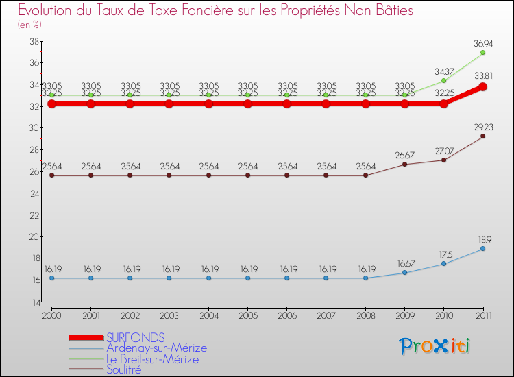Evolution du taux de la taxe foncière sur les immeubles et terrains non batis pour SURFONDS et les communes proches Comparaison des taux de la taxe foncière sur les immeubles et terrains non batis pour SURFONDS et les communes voisines