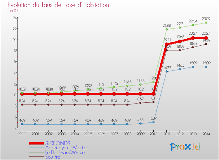 Evolution du taux de la taxe d'habitation pour SURFONDS et les communes proches de 2000 à 2014 Comparaison des taux de la taxe d'habitation pour SURFONDS et les communes voisines de 2000 à 2014