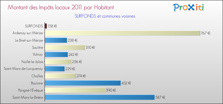 Montant des impôts locaux par Habitant pour SURFONDS et les communes proches Comparaison des impôts locaux par habitant pour SURFONDS et les communes voisines