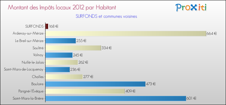 Montant des impôts locaux par Habitant pour SURFONDS et les communes proches Comparaison des impôts locaux par habitant pour SURFONDS et les communes voisines