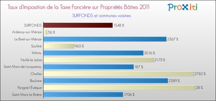 Taux d'imposition de la taxe foncière sur le bati 2011 pour SURFONDS et les communes proches Comparaison des taux d'imposition de la taxe foncière sur le bati 2011 pour SURFONDS et les communes voisines