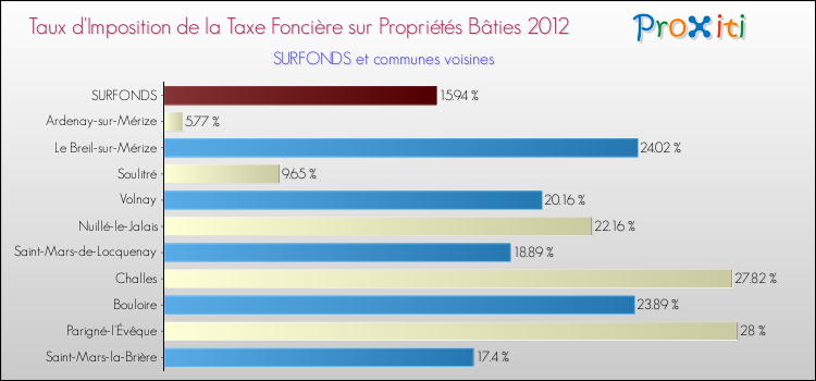 Taux d'imposition de la taxe foncière sur le bati 2012 pour SURFONDS et les communes proches Comparaison des taux d'imposition de la taxe foncière sur le bati 2012 pour SURFONDS et les communes voisines
