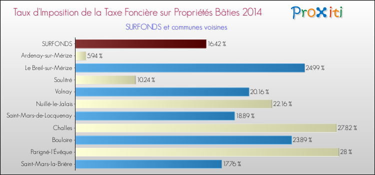 Taux d'imposition de la taxe foncière sur le bati 2014 pour SURFONDS et les communes proches Comparaison des taux d'imposition de la taxe foncière sur le bati 2014 pour SURFONDS et les communes voisines