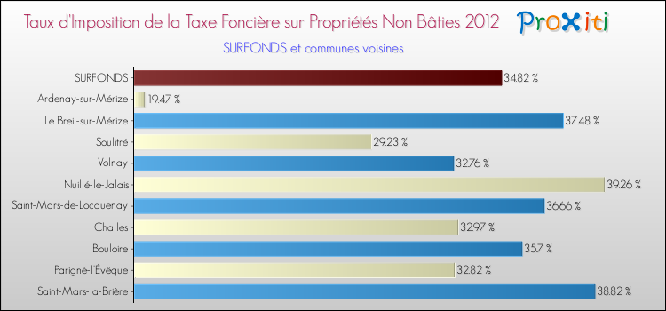 Taux d'imposition de la taxe foncière sur les immeubles et terrains non batis 2012 pour SURFONDS et les communes proches Comparaison des taux d'imposition de la taxe foncière sur les immeubles et terrains non batis 2012 pour SURFONDS et les communes voisines