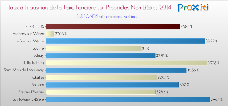 Taux d'imposition de la taxe foncière sur les immeubles et terrains non batis 2014 pour SURFONDS et les communes proches Comparaison des taux d'imposition de la taxe foncière sur les immeubles et terrains non batis 2014 pour SURFONDS et les communes voisines