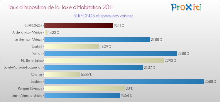 Taux d'imposition de la taxe d'habitation 2011 pour SURFONDS et les communes proches Comparaison des taux d'imposition de la taxe d'habitation 2011 pour SURFONDS et les communes voisines