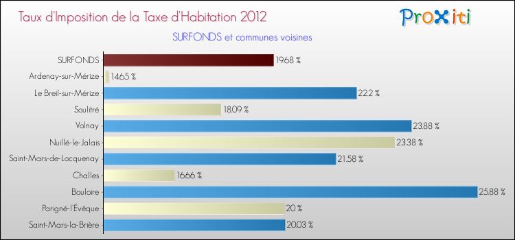 Taux d'imposition de la taxe d'habitation 2012 pour SURFONDS et les communes proches Comparaison des taux d'imposition de la taxe d'habitation 2012 pour SURFONDS et les communes voisines