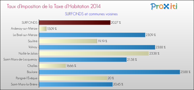Taux d'imposition de la taxe d'habitation 2014 pour SURFONDS et les communes proches Comparaison des taux d'imposition de la taxe d'habitation 2014 pour SURFONDS et les communes voisines
