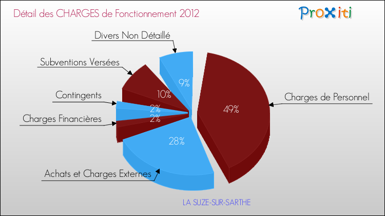 Décomposition des Charges de Fonctionnement 2012 de la commune de LA SUZE-SUR-SARTHE Charges de Fonctionnement 2012 pour la commune de LA SUZE-SUR-SARTHE