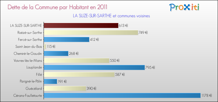 Dette par habitant de la commune en 2011 pour LA SUZE-SUR-SARTHE et les communes proches Comparaison de la dette par habitant de la commune en 2011 pour LA SUZE-SUR-SARTHE et les communes voisines